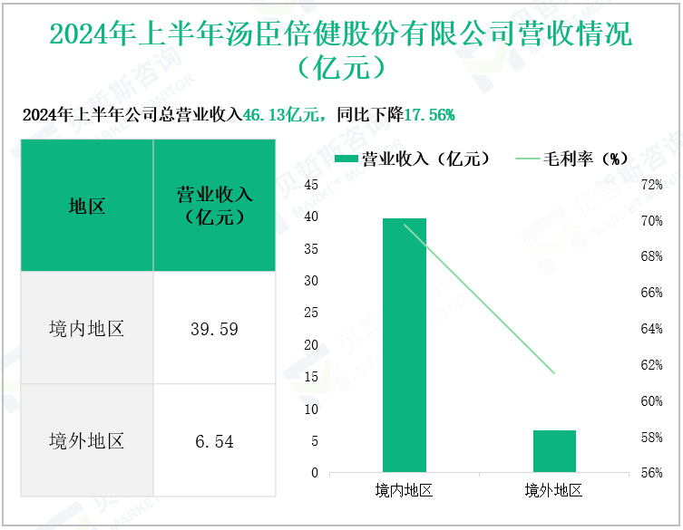 2024年上半年汤臣倍健股份有限公司营收情况(亿元)