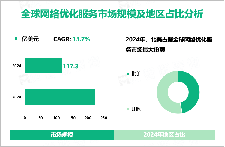 全球网络优化服务市场规模及地区占比分析