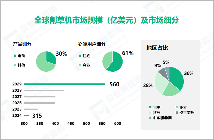 全球割草机市场规模（亿美元）及市场细分