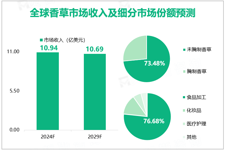 全球香草市场收入及细分市场份额预测