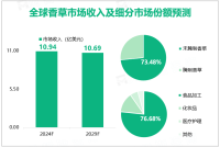 全球香草市场分析：2024年市场收入预估为 10.94亿美元，欧洲为最大的销售市场