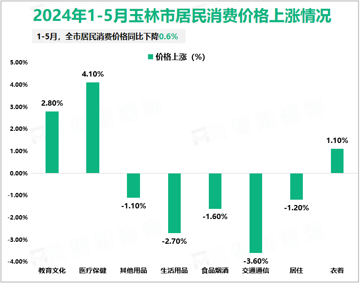 2024年1-5月玉林市居民消费价格上涨情况