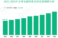 2025 至 2033 年全球电源转换系统市场收入及份额洞察（按类型、应用、地区和参与者划分）