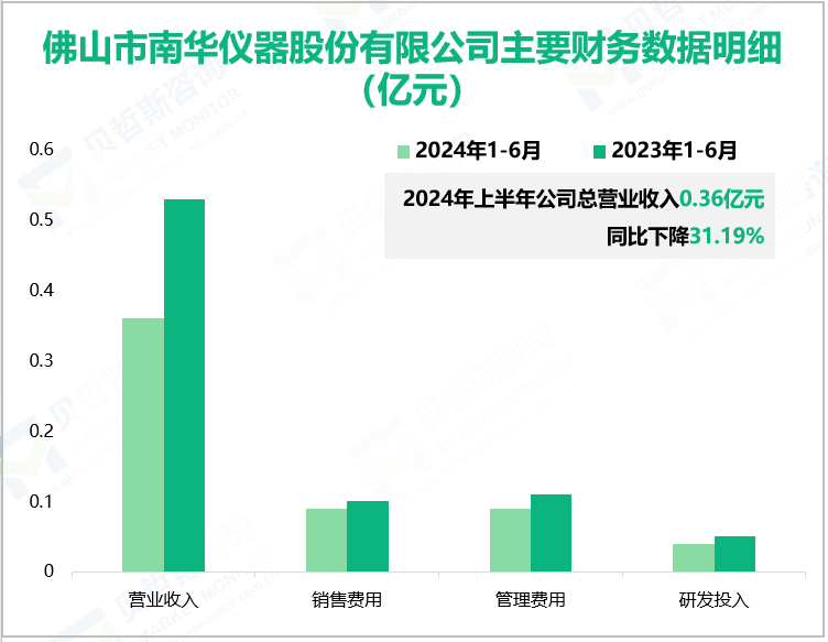 佛山市南华仪器股份有限公司主要财务数据明细(亿元)