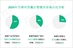 可穿戴计算区域市场细分分析：2024年北美市场份额最大，占主导地位