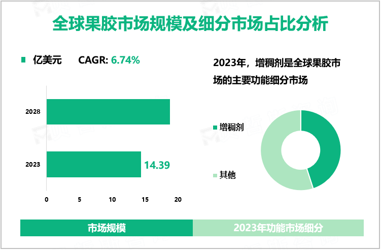 全球果胶市场规模及细分市场占比分析