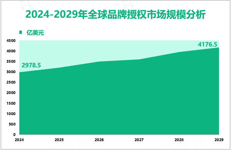 2024-2029年全球品牌授权市场规模分析