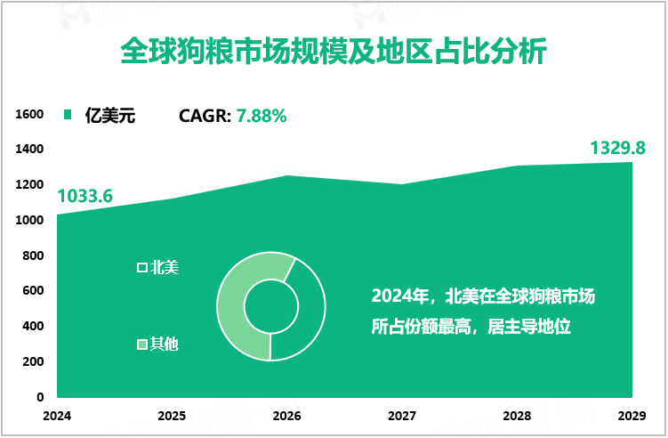 全球狗粮市场规模及地区占比分析