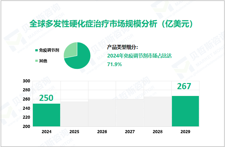 全球多发性硬化症治疗市场规模分析（亿美元）