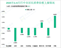 2025年1-4月巴中市实现社会消费品零售总额182.15亿元，同比增长6.2%
