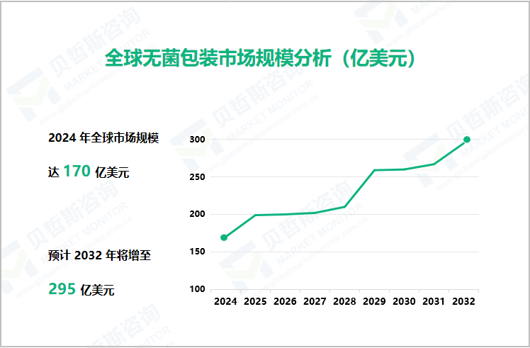 全球无菌包装市场规模分析（亿美元）