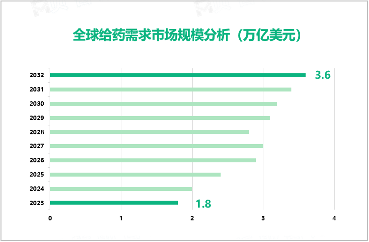 全球给药需求市场规模分析（万亿美元）