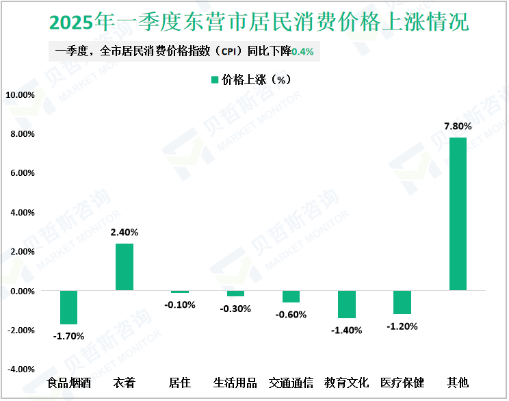2025年一季度东营市居民消费价格上涨情况