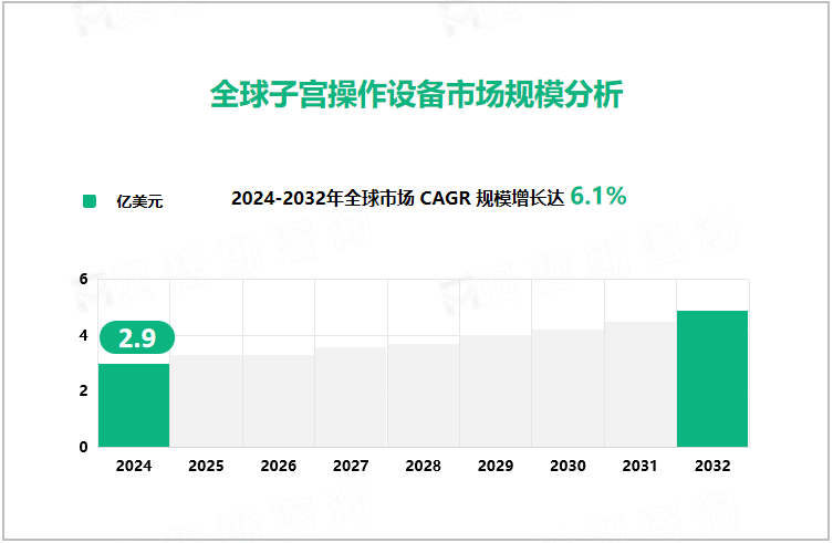 全球子宫操作设备市场规模分析