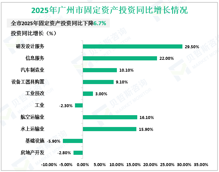 2025年广州市固定资产投资同比增长情况