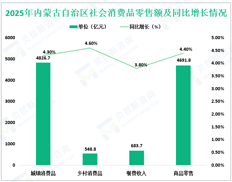 2025年内蒙古自治区社会消费品零售额及同比增长情况