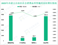 2025年内蒙古自治区固定资产投资（不含农户）比上年增长4.0%