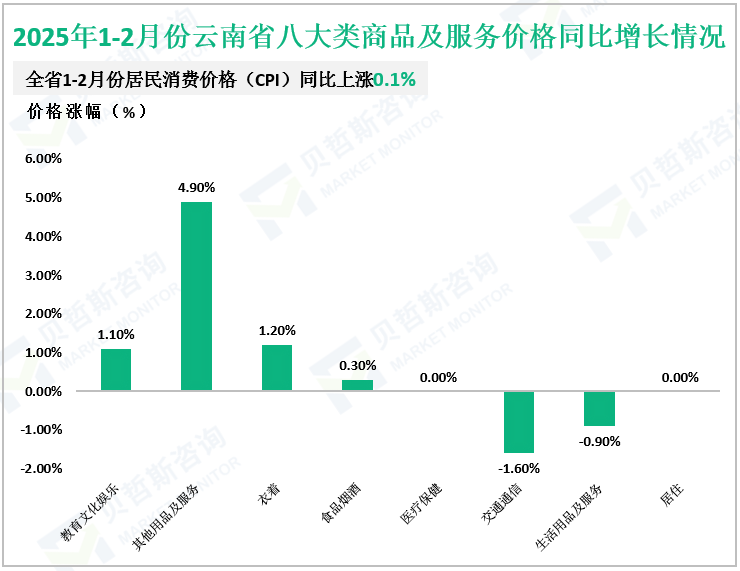 2025年1-2月份云南省八大类商品及服务价格同比增长情况