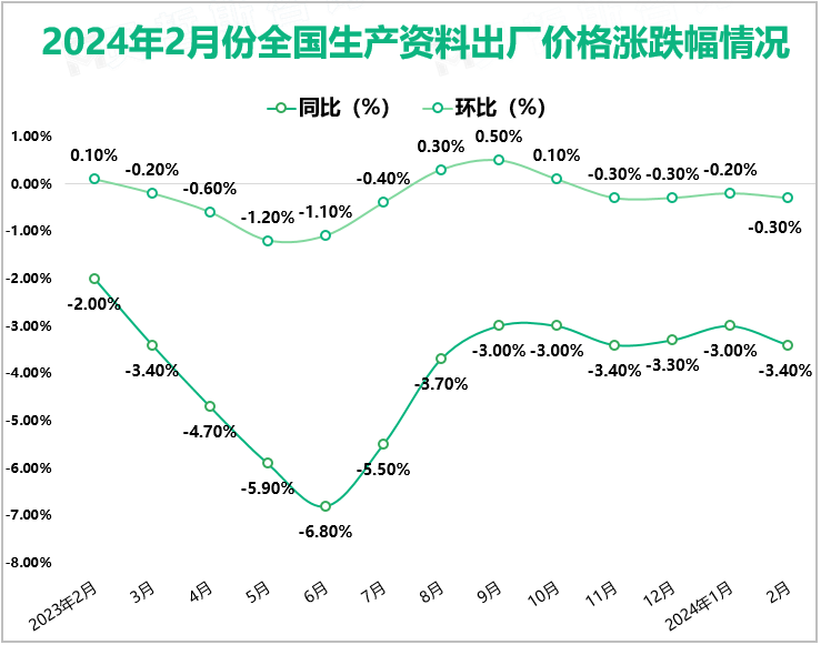 2024年2月份全国生产资料出厂价格涨跌幅情况