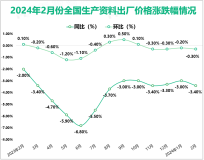 2024年2月份全国工业生产者出厂价格同比下降2.7%，环比下降0.2%