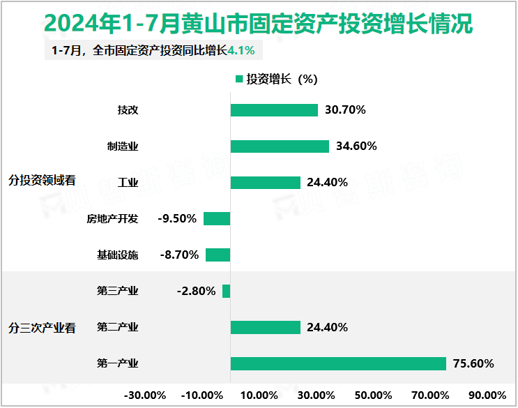 2024年1-7月黄山市固定资产投资增长情况