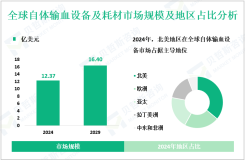 自体输血设备及耗材现状分析：2024年全球市场规模为12.37亿美元