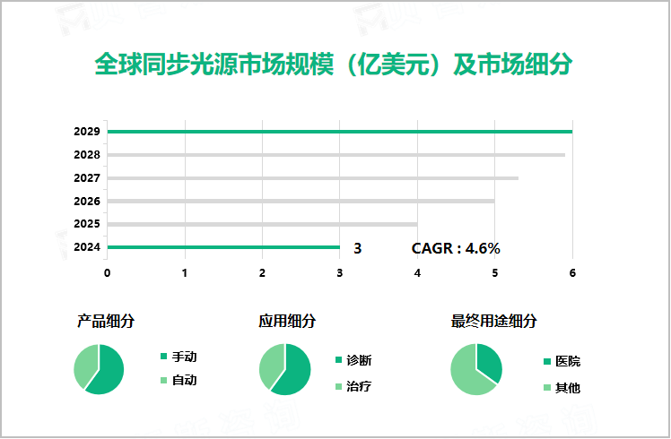 全球同步光源市场规模（亿美元）及市场细分