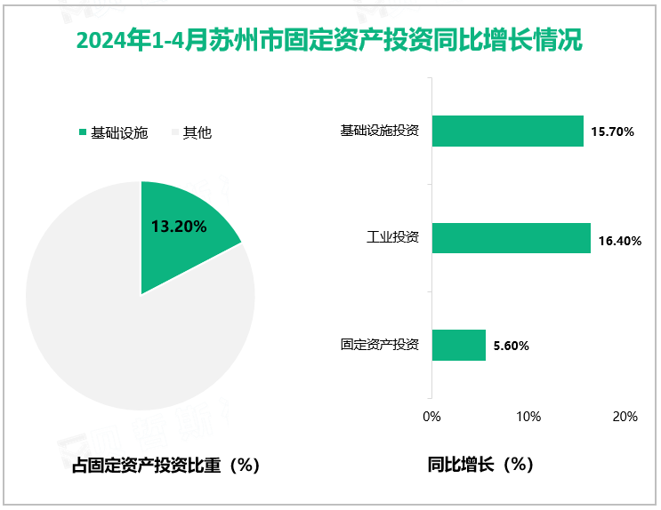 2024年1-4月苏州市固定资产投资同比增长情况