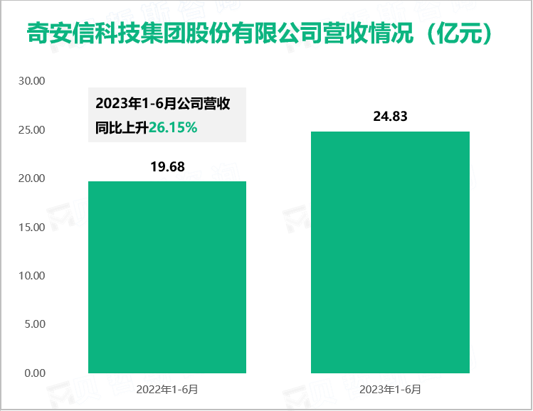 奇安信科技集团股份有限公司营收情况（亿元）