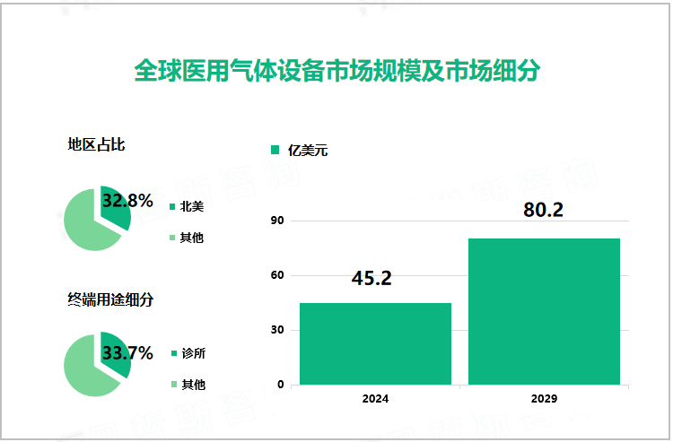 全球医用气体设备市场规模及市场细分