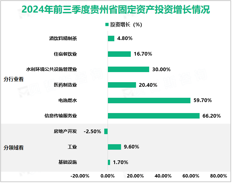 2024年前三季度贵州省固定资产投资增长情况