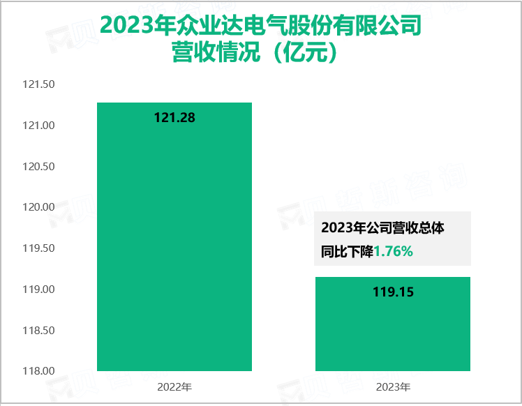 2023年众业达电气股份有限公司营收情况（亿元）