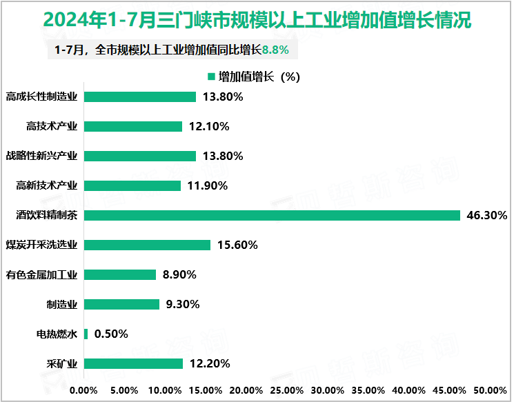 2024年1-7月三门峡市规模以上工业增加值增长情况