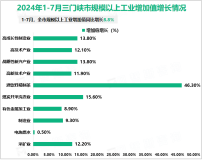 2024年7月份三门峡市规模以上工业增加值同比增长8.5%，高于全省2.1个百分点