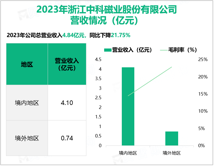 2023年浙江中科磁业股份有限公司营收情况(亿元)