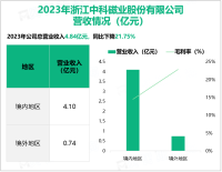 中科磁业深耕永磁材料制造行业，其营收在2023年为4.84亿元