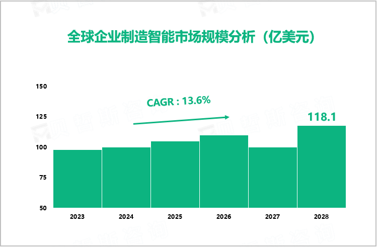 全球企业制造智能市场规模分析（亿美元）