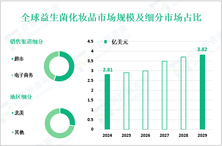全球益生菌化妆品市场规模及细分市场占比