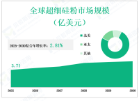 到2030年全球超细硅粉市场价值和规模预测，按类型、应用、地区和玩家