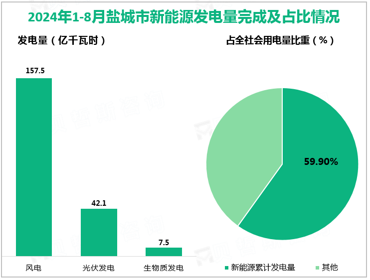 2024年1-8月盐城市新能源发电量完成及占比情况