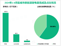 2024年1-8月盐城市新能源累计发电量207.1亿千瓦时，同比增长9.7%