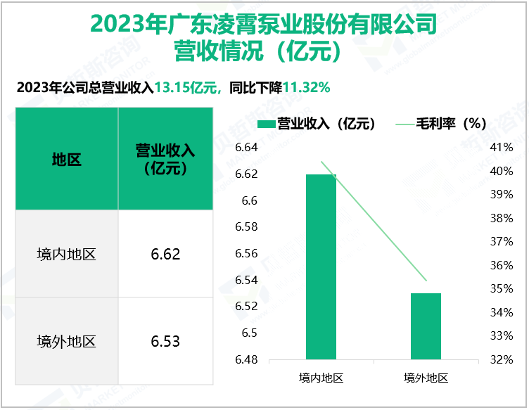 2023年广东凌霄泵业股份有限公司营收情况(亿元)