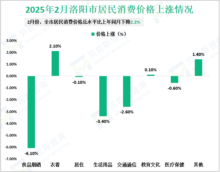 2025年2月洛阳市居民消费价格上涨情况
