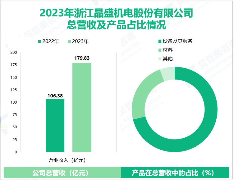 2023年浙江晶盛机电股份有限公司总营收及产品占比情况