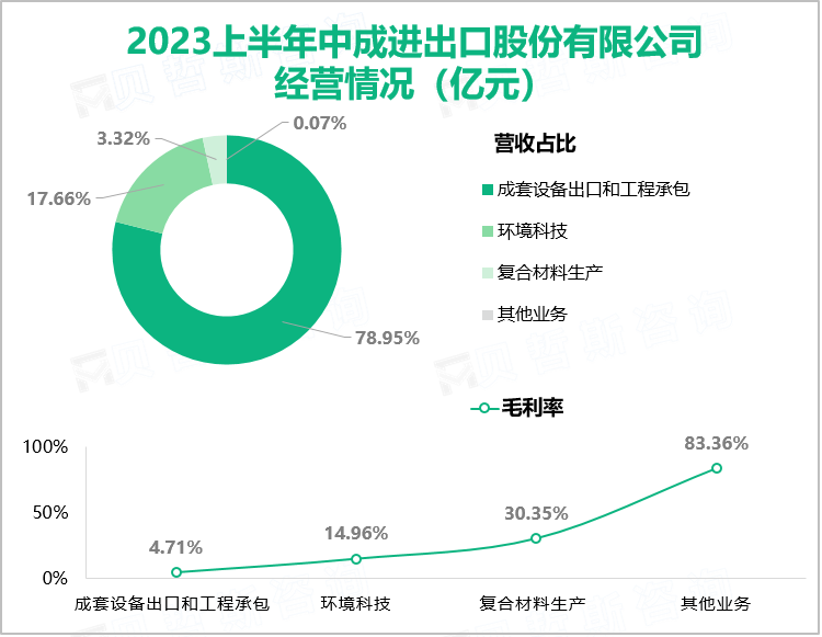 2023上半年中成进出口股份有限公司 经营情况（亿元）