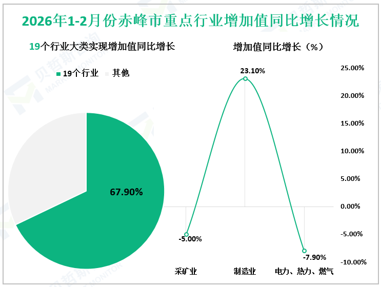2026年1-2月份赤峰市八大类商品及服务价格增长情况