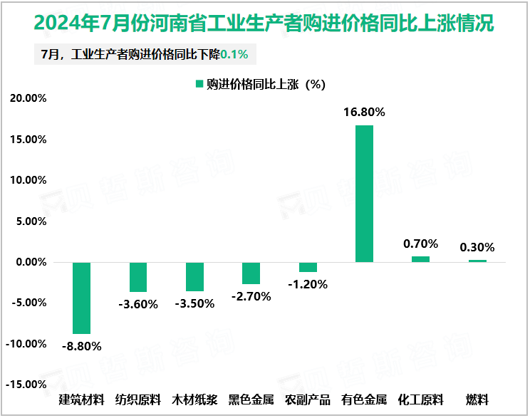 2024年7月份河南省工业生产者购进价格同比上涨情况