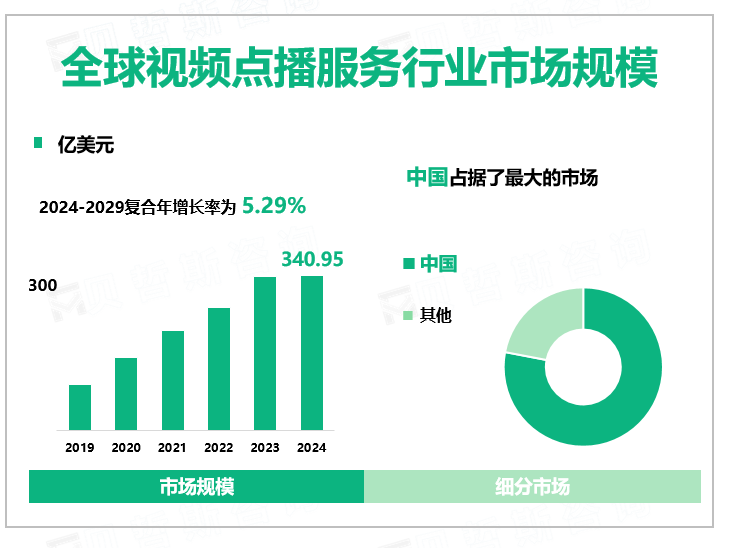 全球视频点播服务行业市场规模