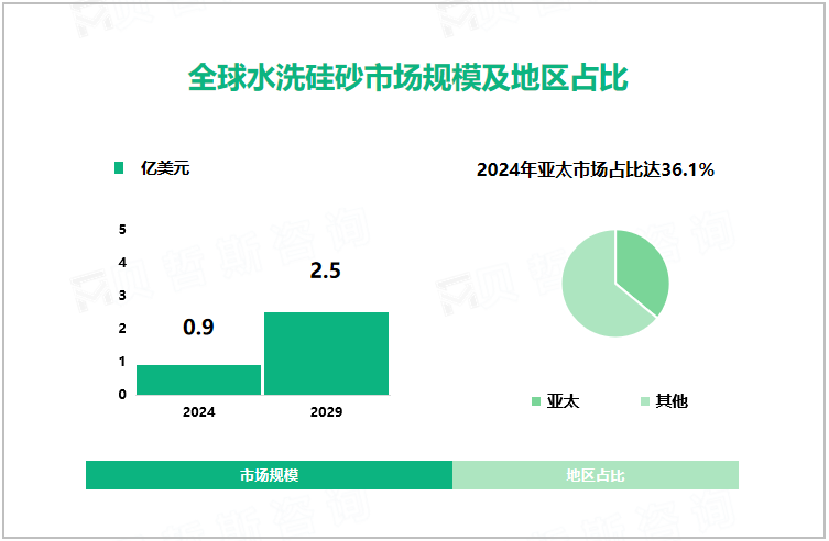 全球水洗硅砂市场规模及地区占比 