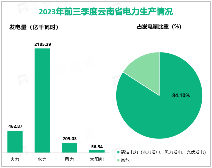 2023年前三季度云南省电力生产情况